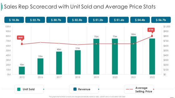 Sales Rep Scorecard Sales Rep Scorecard With Unit Sold And Average Price Stats Summary PDF