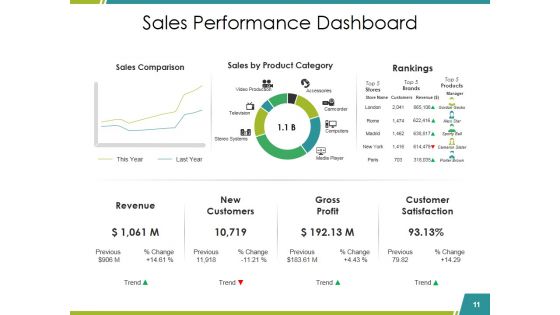 Sales Reports Ppt PowerPoint Presentation Complete Deck With Slides