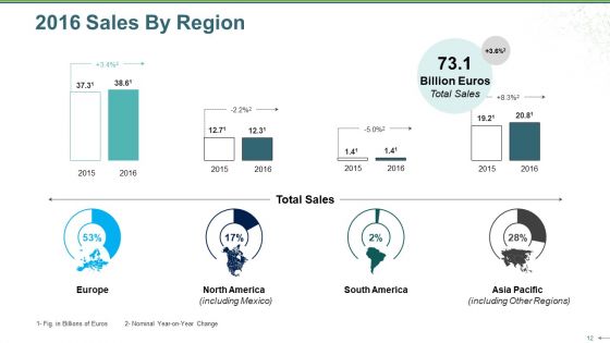 Sales Review Ppt PowerPoint Presentation Complete Deck With Slides