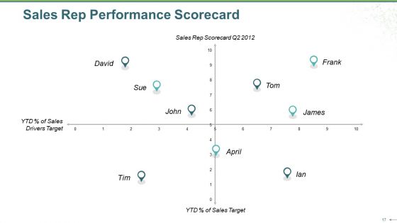Sales Review Ppt PowerPoint Presentation Complete Deck With Slides