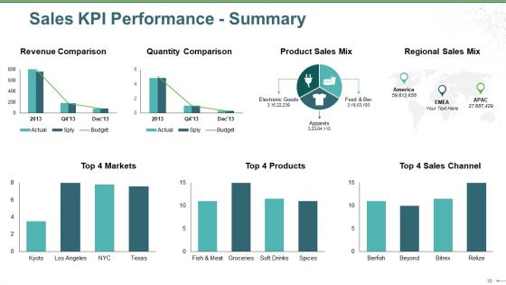 Sales Review Ppt PowerPoint Presentation Complete Deck With Slides