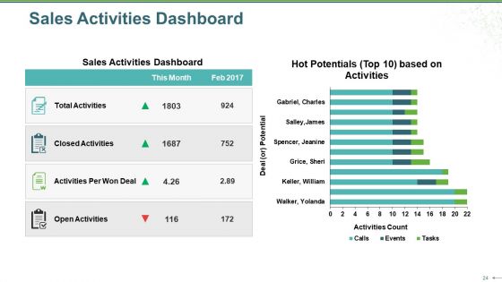 Sales Review Ppt PowerPoint Presentation Complete Deck With Slides