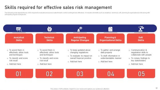 Sales Risk Assessment For Profit Maximization And Team Performance Enhancement Ppt PowerPoint Presentation Complete Deck With Slides