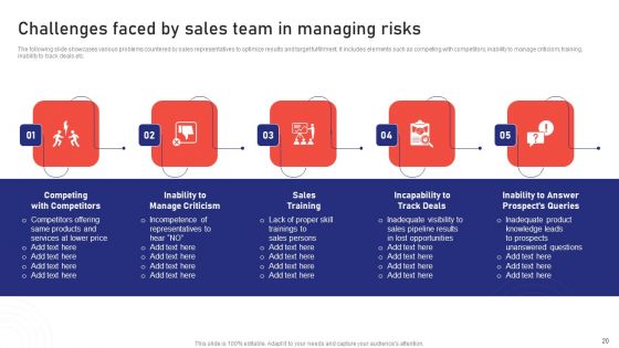 Sales Risk Assessment For Profit Maximization And Team Performance Enhancement Ppt PowerPoint Presentation Complete Deck With Slides