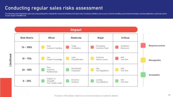 Sales Risk Assessment For Profit Maximization And Team Performance Enhancement Ppt PowerPoint Presentation Complete Deck With Slides