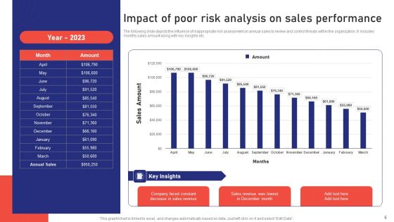 Sales Risk Assessment For Profit Maximization And Team Performance Enhancement Ppt PowerPoint Presentation Complete Deck With Slides