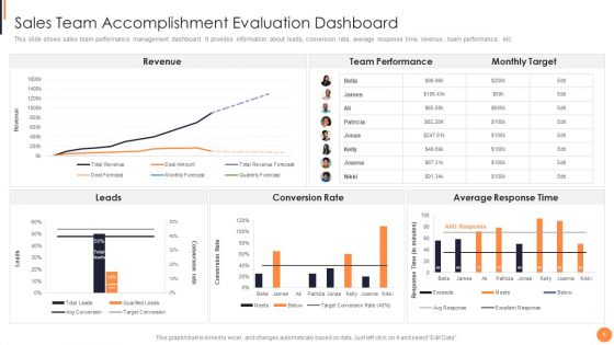 Sales Team Accomplishment Evaluation Ppt PowerPoint Presentation Complete Deck With Slides