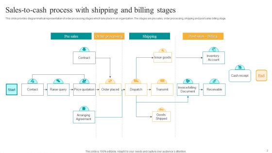 Sales To Cash Process Ppt PowerPoint Presentation Complete Deck With Slides