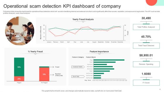 Scam KPI Dashboard Ppt PowerPoint Presentation Complete Deck With Slides