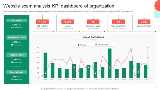 Scam KPI Dashboard Ppt PowerPoint Presentation Complete Deck With Slides
