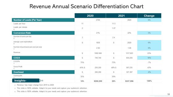 Scenario Differentiation Sales Analysis Ppt PowerPoint Presentation Complete Deck With Slides