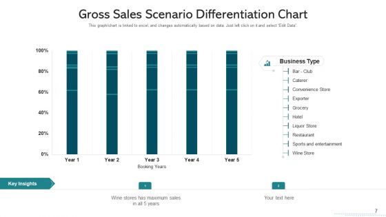 Scenario Differentiation Sales Analysis Ppt PowerPoint Presentation Complete Deck With Slides