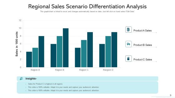 Scenario Differentiation Sales Analysis Ppt PowerPoint Presentation Complete Deck With Slides