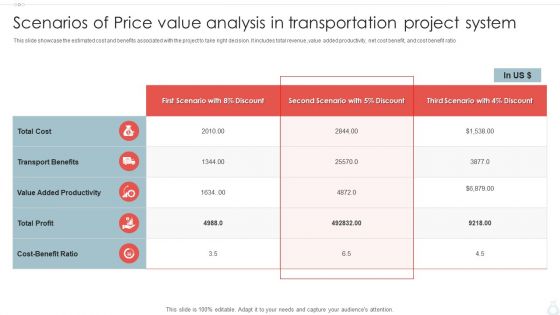 Scenarios Of Price Value Analysis In Transportation Project System Ppt Styles Icons PDF