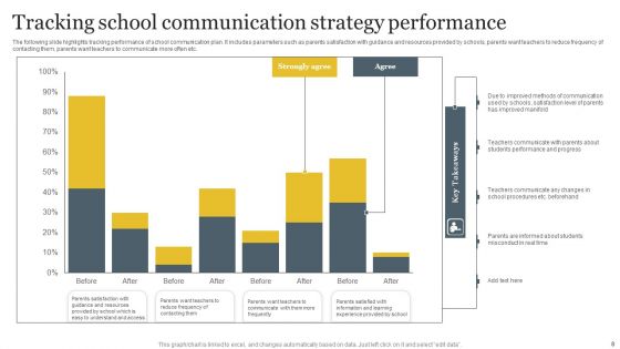 School Communication Strategy Ppt PowerPoint Presentation Complete Deck With Slides