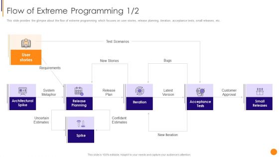 Scrum Crystal And Extreme Programming Procedure Flow Of Extreme Programming Planning Elements PDF