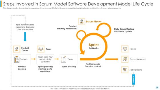 Scrum Development Model Ppt PowerPoint Presentation Complete Deck With Slides
