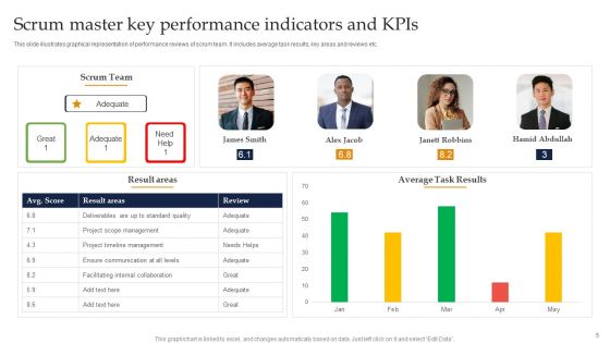 Scrum Kpis Ppt PowerPoint Presentation Complete Deck With Slides