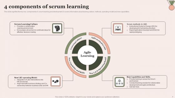 Scrum Learning Ppt PowerPoint Presentation Complete Deck With Slides