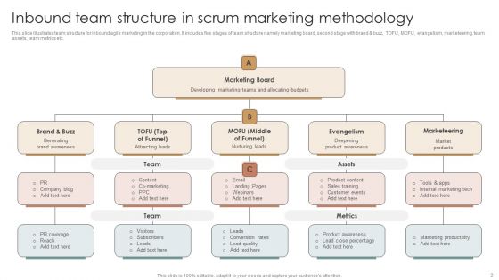 Scrum Marketing Methodology Ppt PowerPoint Presentation Complete Deck With Slides