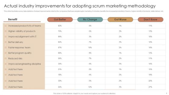Scrum Marketing Methodology Ppt PowerPoint Presentation Complete Deck With Slides