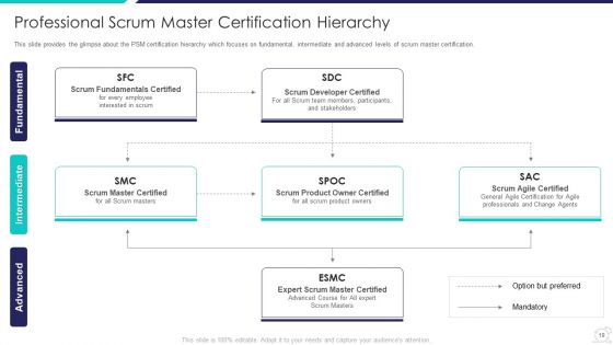Scrum Master Certification Courses IT Ppt PowerPoint Presentation Complete Deck With Slides