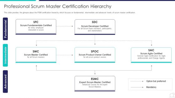 Scrum Master Certification Courses IT Professional Scrum Master Certification Hierarchy Designs PDF