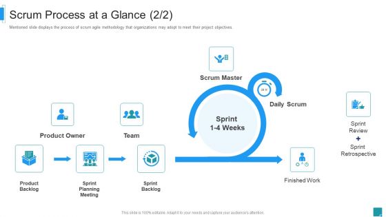 Scrum Master Job Profile IT Scrum Process At A Glance Pictures PDF