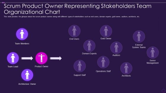 Scrum Product Owner Representing Stakeholders Team Organizational Chart Download PDF