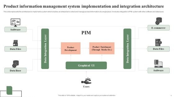Seamless Implementation And Integration Of Product Information Management System Ppt PowerPoint Presentation Complete Deck With Slides