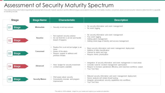 Security And Process Integration Assessment Of Security Maturity Spectrum Slides PDF