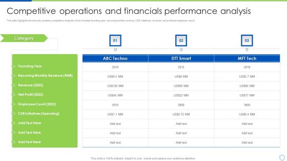 Security And Surveillance Company Profile Competitive Operations And Financials Designs PDF