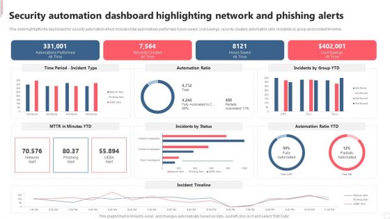 Security Automation Dashboard Highlighting Network And Phishing Alerts Demonstration PDF