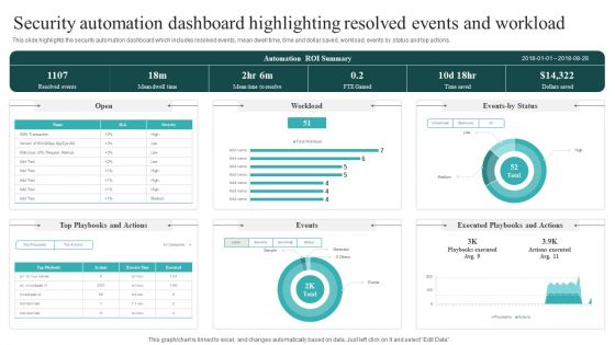 Security Automation Dashboard Highlighting Resolved Events And Workload Guidelines PDF
