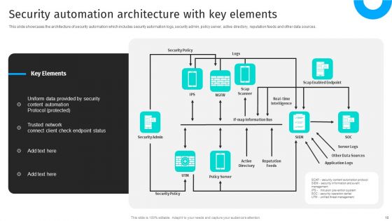 Security Automation To Analyze And Mitigate Cyberthreats Ppt PowerPoint Presentation Complete Deck With Slides
