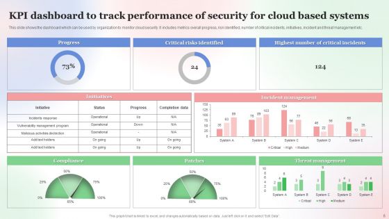 Security For Cloud Based Systems Ppt PowerPoint Presentation Complete Deck With Slides