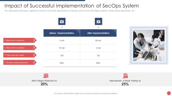 Security Functioning Centre Impact Of Successful Implementation Of Secops System Slides PDF