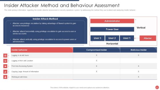 Security Functioning Centre Ppt PowerPoint Presentation Complete Deck With Slides