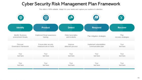 Security Governance Procedure Management Plan Ppt PowerPoint Presentation Complete Deck With Slides