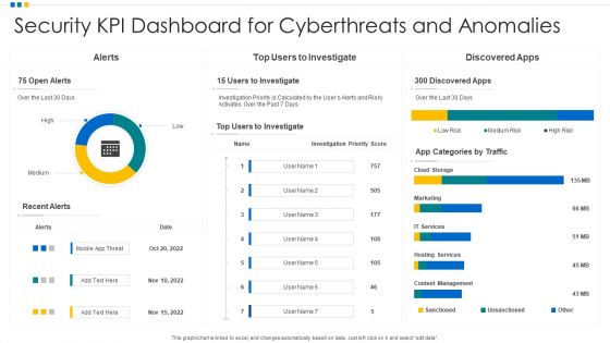 Security KPI Dashboard For Cyberthreats And Anomalies Ppt Professional Gridlines PDF