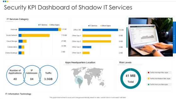 Security KPI Dashboard Of Shadow It Services Ppt Ideas Deck PDF