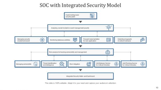 Security Operations Center Strategic Tactical Ppt PowerPoint Presentation Complete Deck With Slides