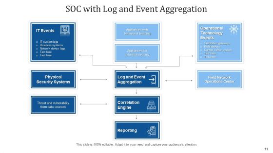 Security Operations Center Strategic Tactical Ppt PowerPoint Presentation Complete Deck With Slides
