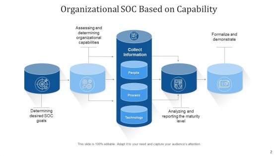 Security Operations Center Strategic Tactical Ppt PowerPoint Presentation Complete Deck With Slides