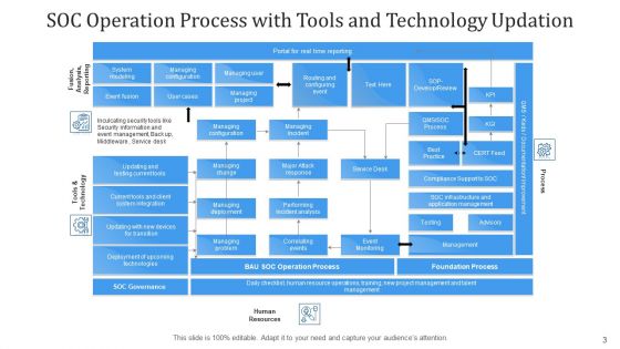 Security Operations Center Strategic Tactical Ppt PowerPoint Presentation Complete Deck With Slides
