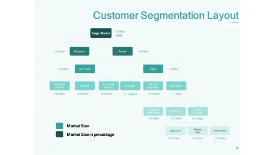 Segmenting User Market Ppt PowerPoint Presentation Complete Deck With Slides