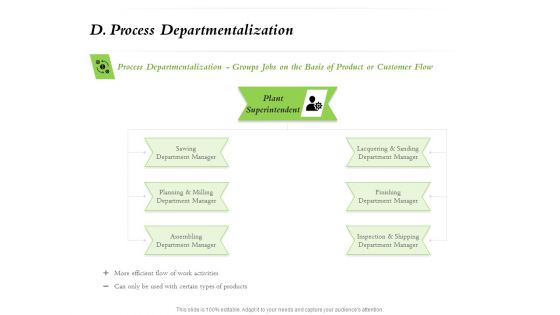 Select Of Organizational Model That Supports Your Strategy D Process Departmentalization Inspiration PDF