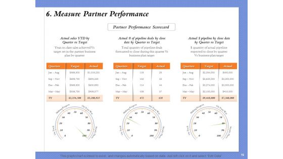 Selecting The Right Channel Strategy Ppt PowerPoint Presentation Complete Deck With Slides