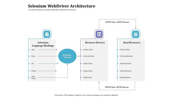 Selenium Automation Testing Selenium Webdriver Architecture Ppt Gallery Templates PDF