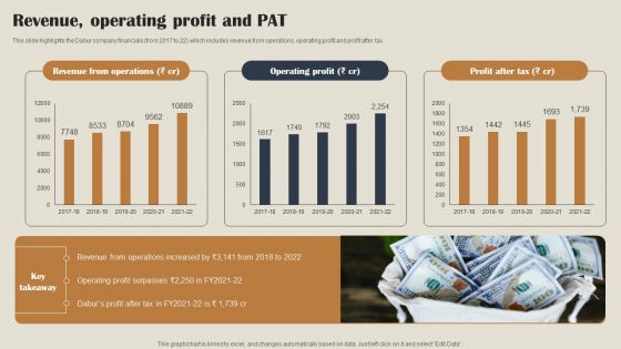 Self Care Products Company Outline Revenue Operating Profit And PAT Background PDF